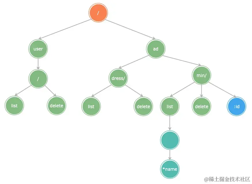 572.gin 框架怎么存储路由的是hash还是其它数据结构 - 图11