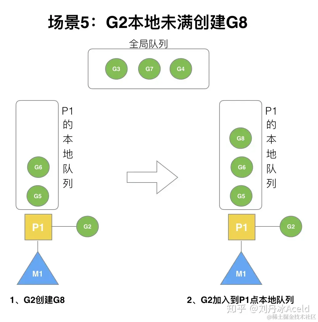 567.Golang调度器GPM原理与调度全分析 - 图26