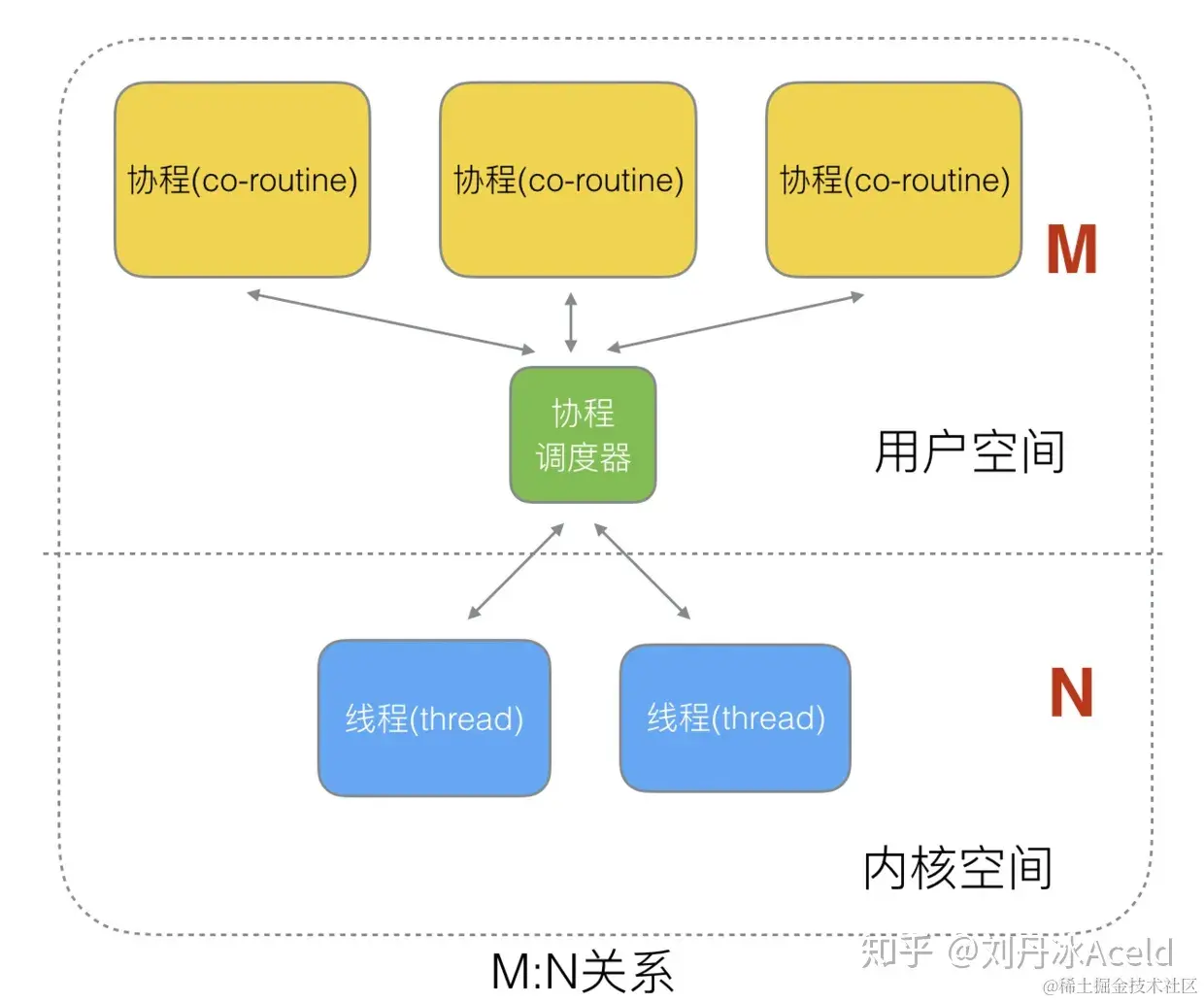 567.Golang调度器GPM原理与调度全分析 - 图8