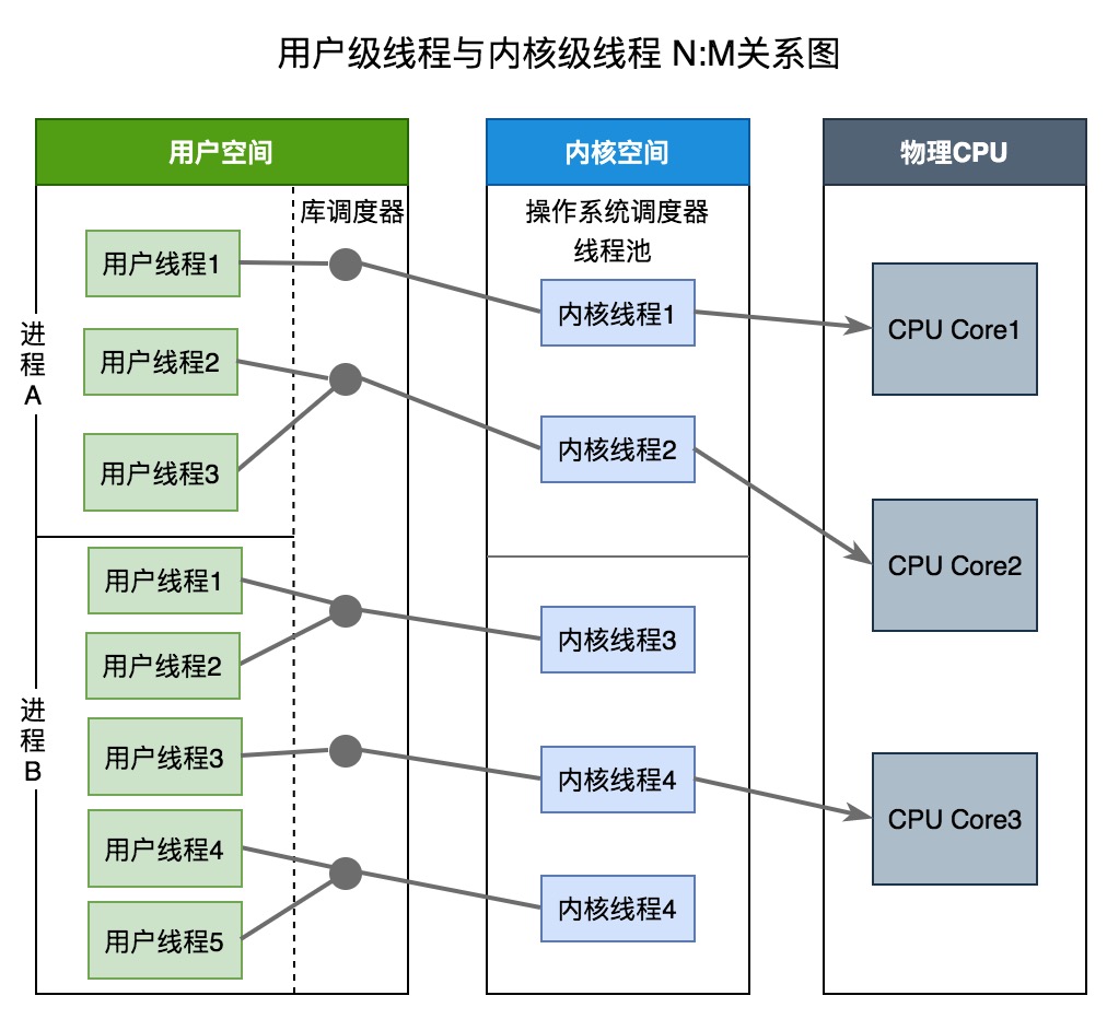 548.Go 线程实现模型？ - 图3