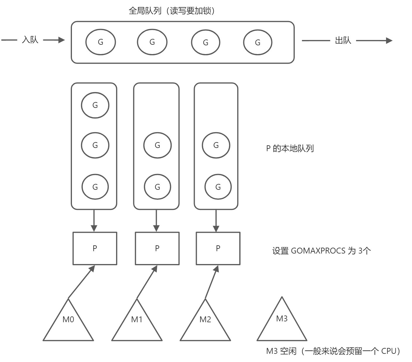 22.讲一讲 GMP 模型 - 图1