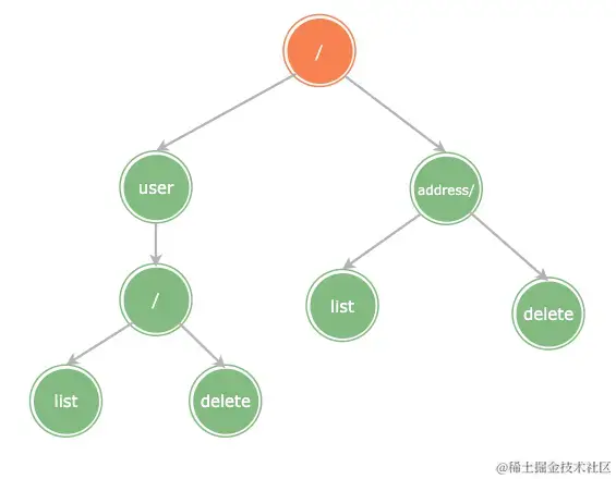 572.gin 框架怎么存储路由的是hash还是其它数据结构 - 图7