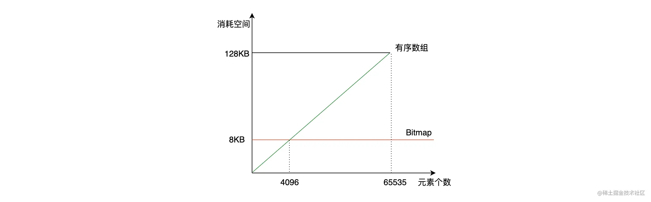 Bitmap与有序数组的比较.png