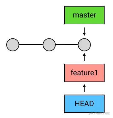 5、进阶 1：HEAD、master 与 branch - 图13