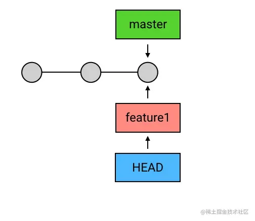 5、进阶 1：HEAD、master 与 branch - 图14