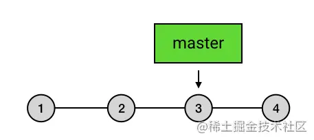 5、进阶 1：HEAD、master 与 branch - 图7