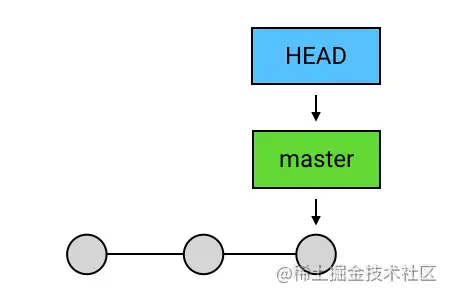 5、进阶 1：HEAD、master 与 branch - 图2
