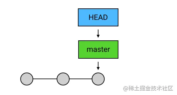 5、进阶 1：HEAD、master 与 branch - 图3