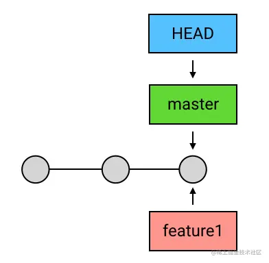 5、进阶 1：HEAD、master 与 branch - 图12
