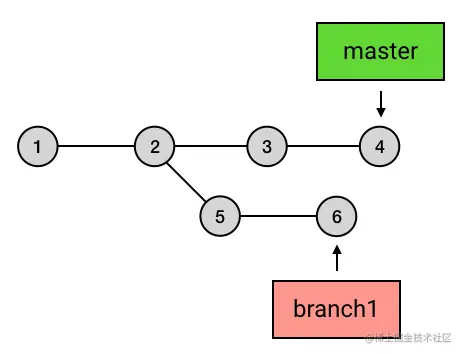 5、进阶 1：HEAD、master 与 branch - 图8