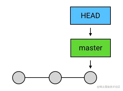 5、进阶 1：HEAD、master 与 branch - 图11