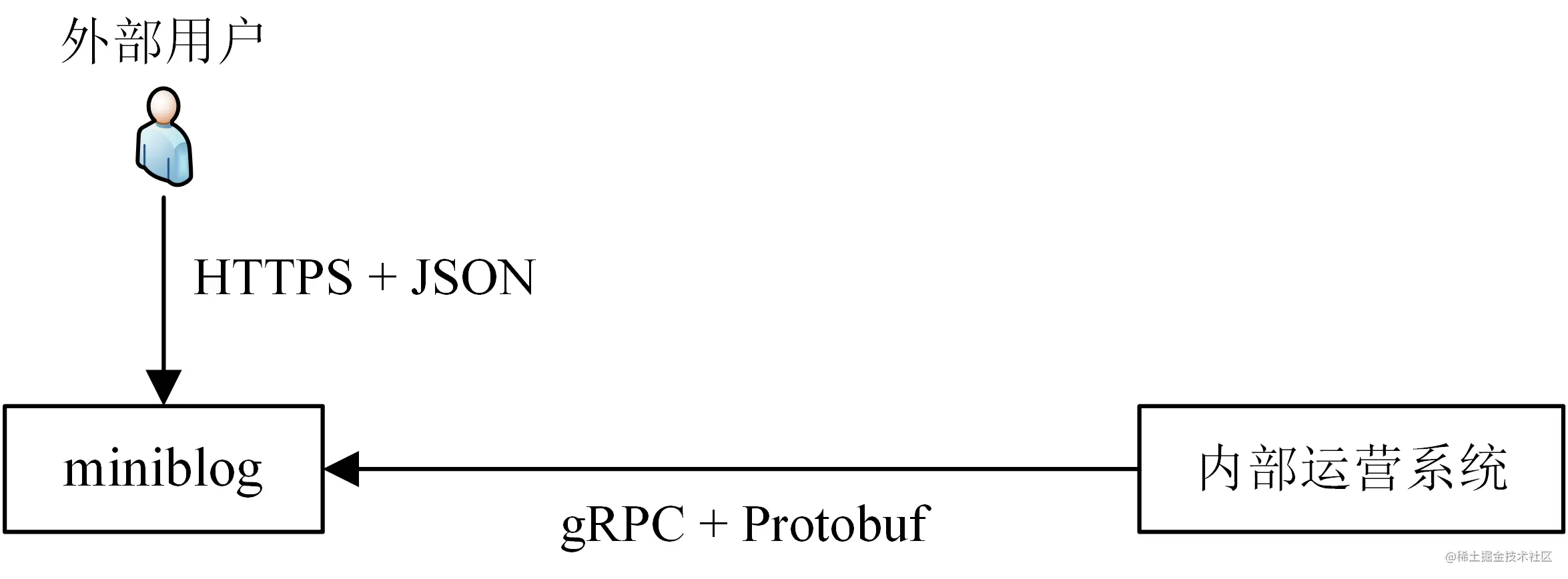 16.gRPC 服务：如何实现一个 gRPC 服务器？ - 图1