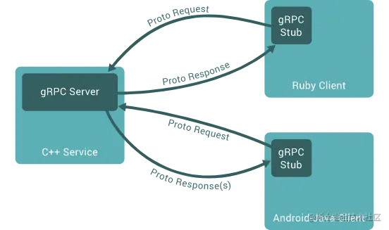 16.gRPC 服务：如何实现一个 gRPC 服务器？ - 图3
