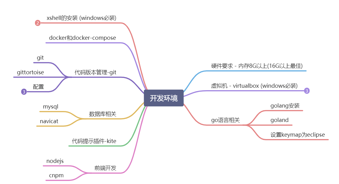 1.课程需要用到的开发环境介绍 - 图1