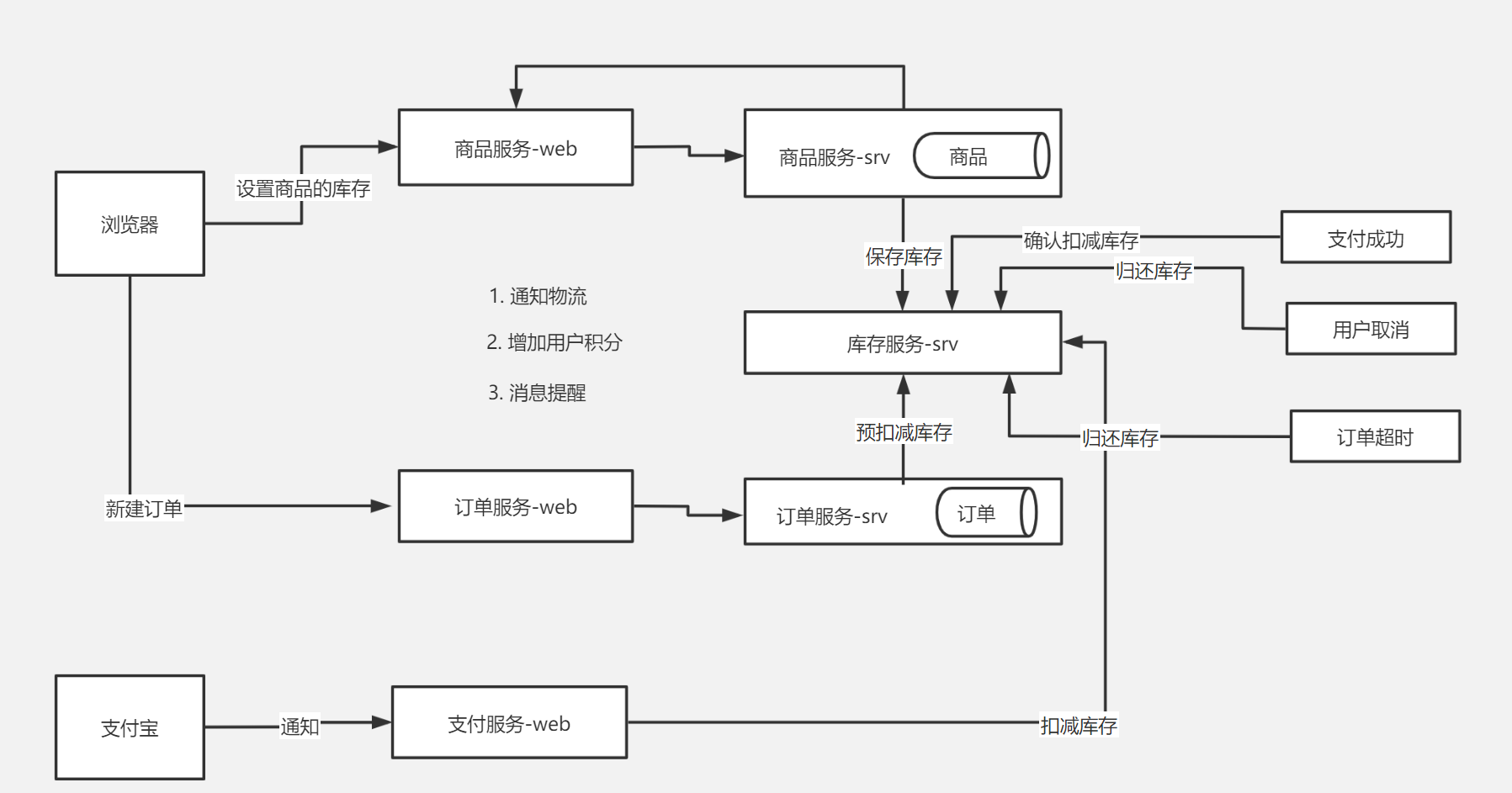 4.库存微服务设计 - 图1