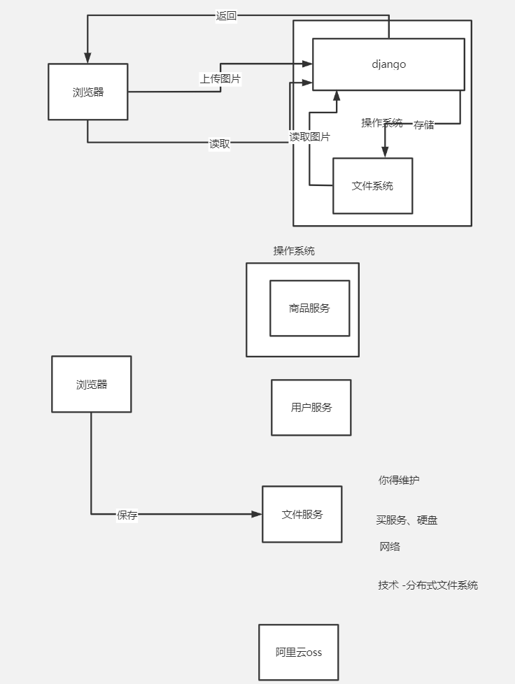 7.oss快速入门 - 图1