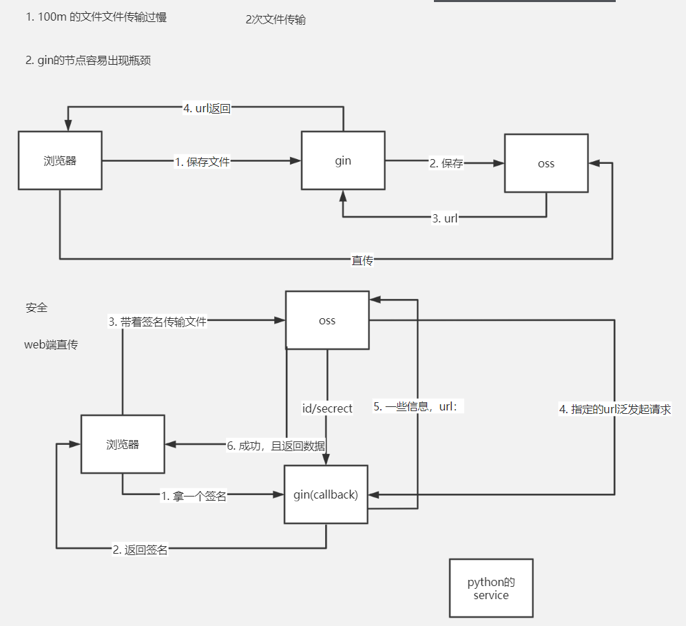 9.服务端签名直传 - 图1