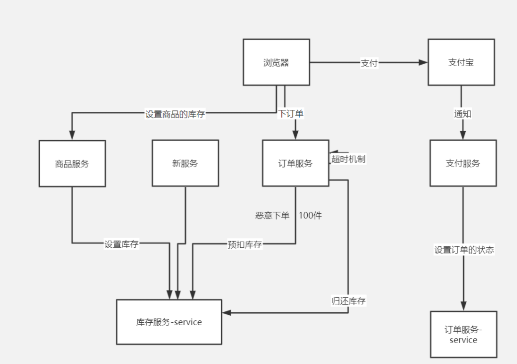 1.库存微服务架构设计 - 图1