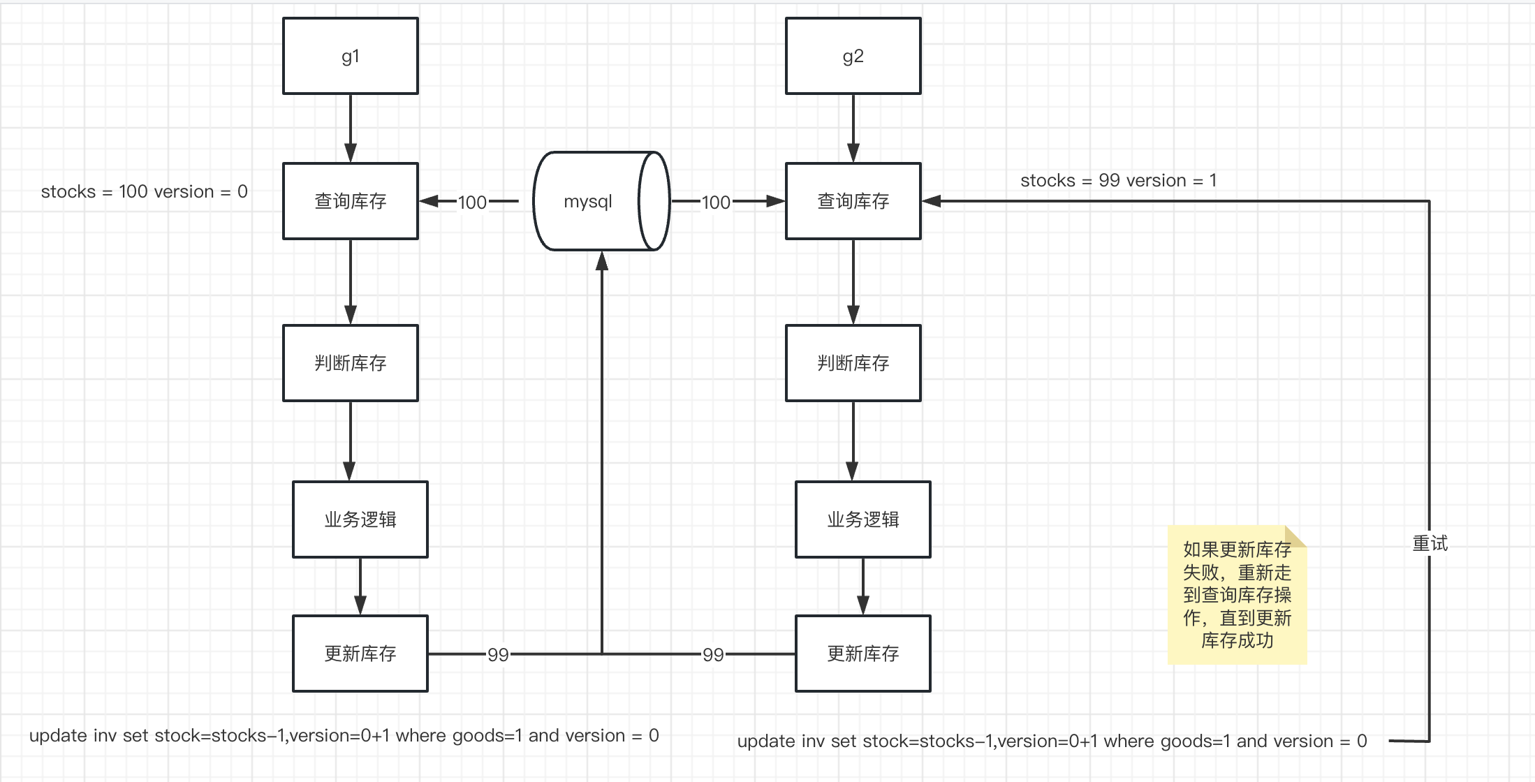 4.1 mysql 乐观锁解决超卖问题 - 图1