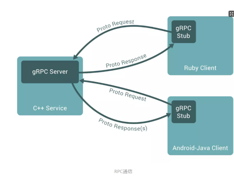 12.什么是grpc和protobuf - 图1