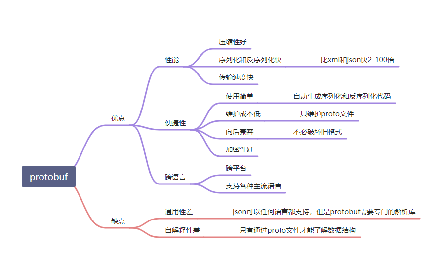 12.什么是grpc和protobuf - 图2