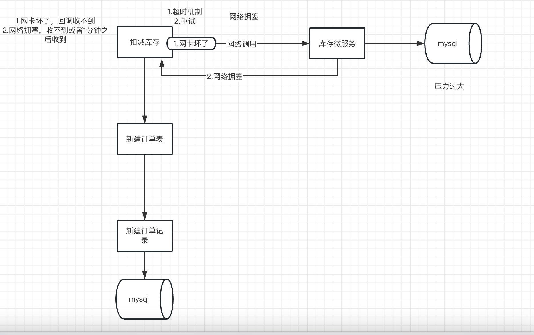 2.程序出哪些问题会导致数据不一致 - 图1