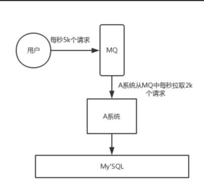 9.mq(message queue)的使用场景 - 图5