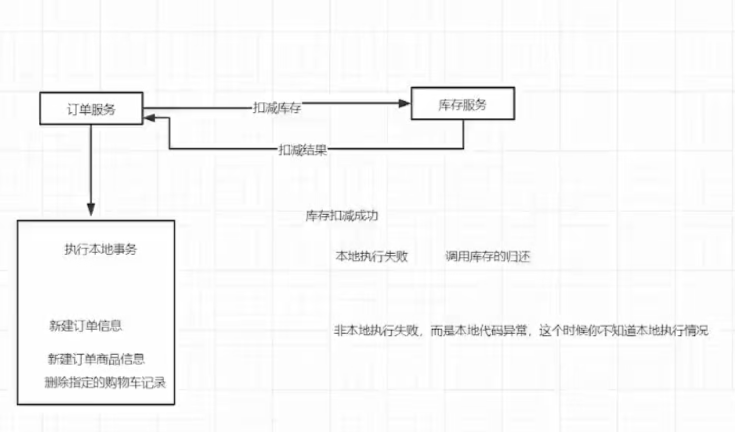 1.新建订单容易出现的问题 - 图1