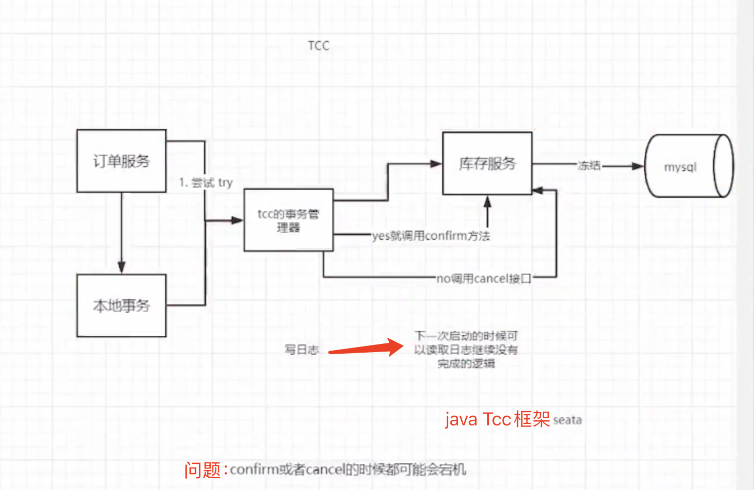 2.tcc解决库存扣减的问题 - 图2