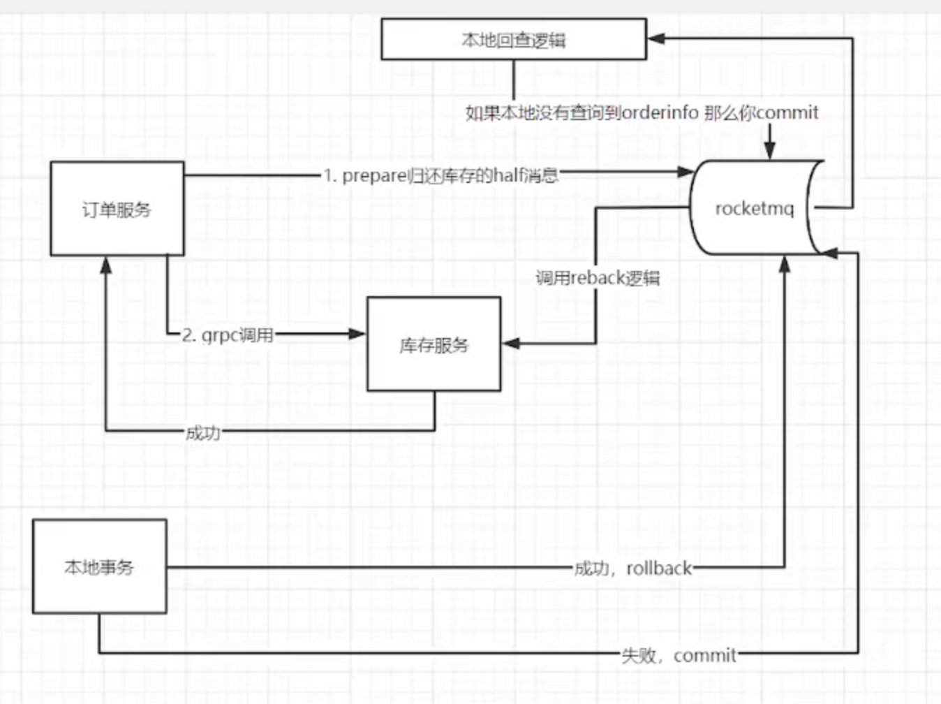 4.如何通过基于可靠消息实现库存的一致性 - 图1