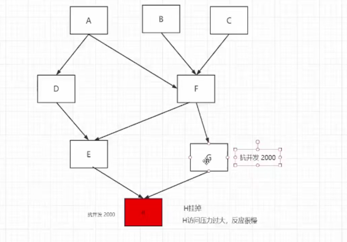 15.什么是服务雪崩 - 图2