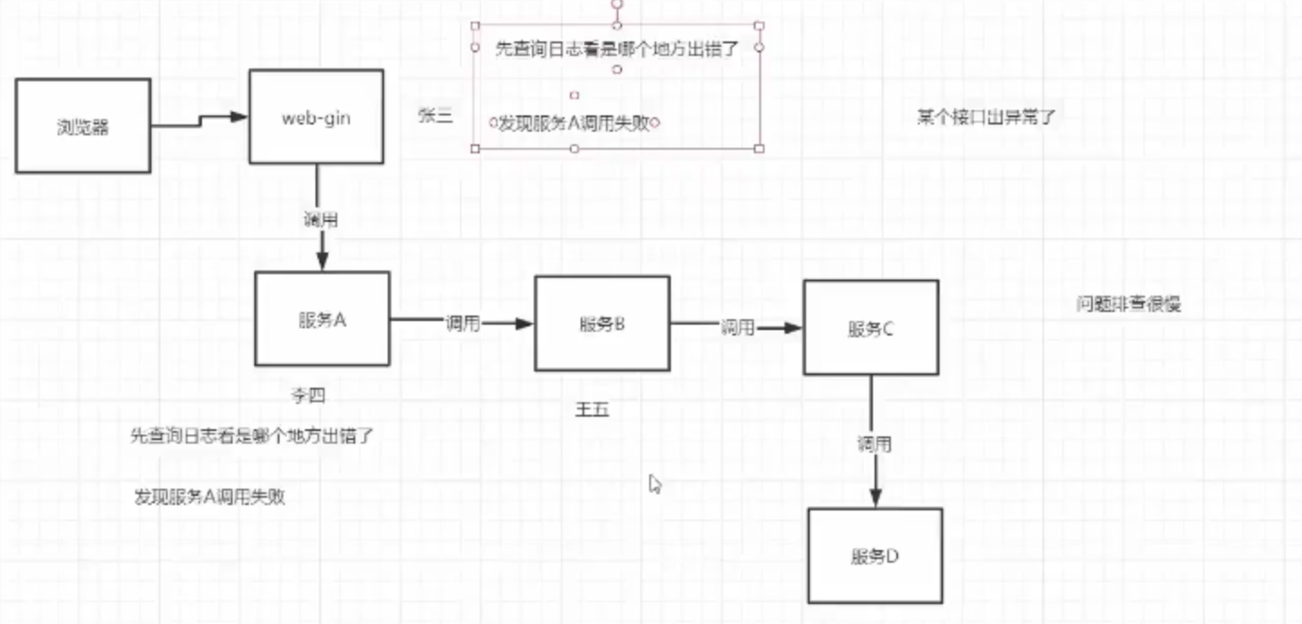 1.什么是链路追踪 - 图1