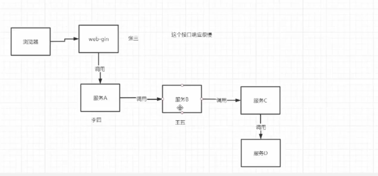 1.什么是链路追踪 - 图2