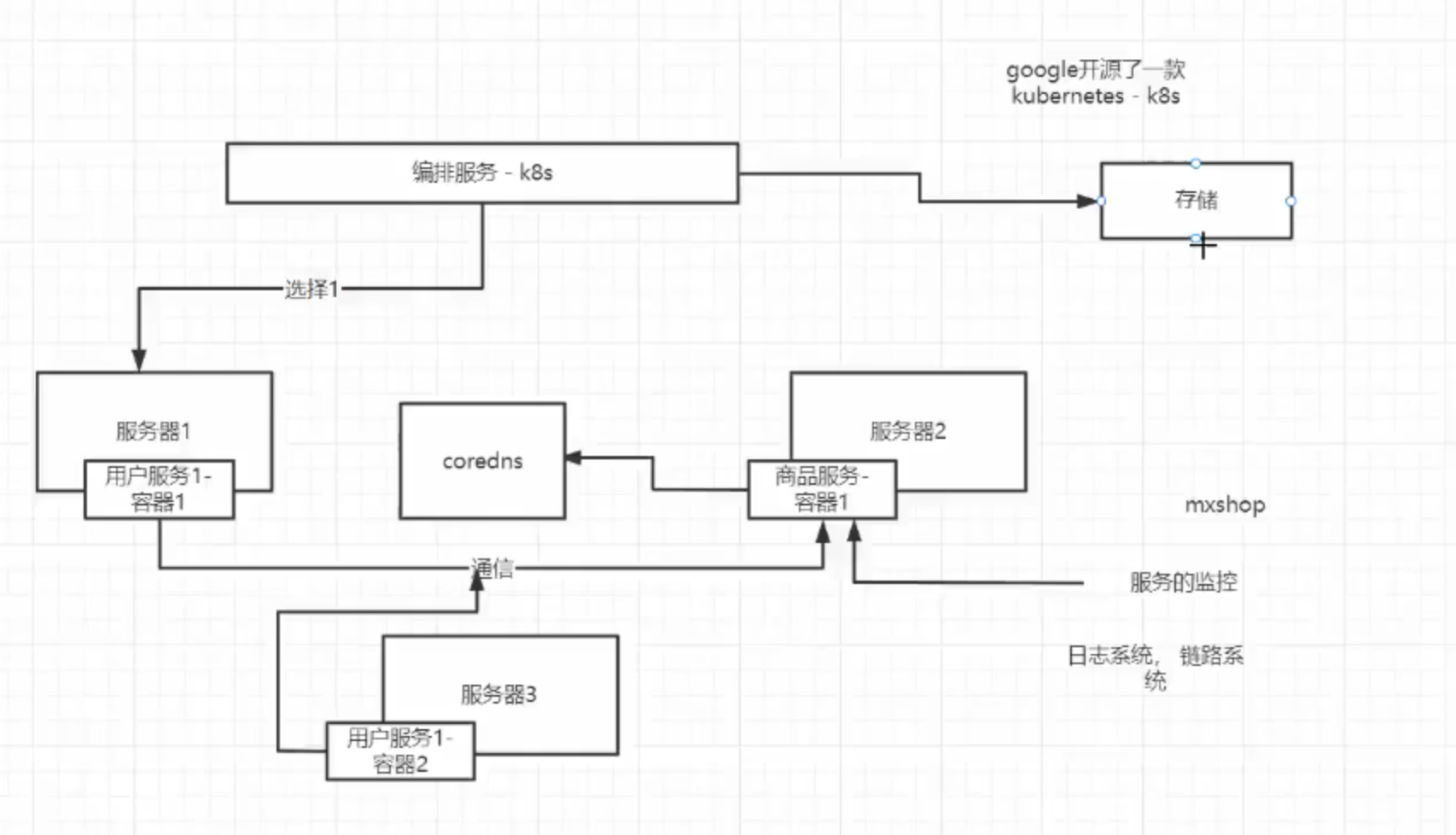 k8s技术选型 - 图1