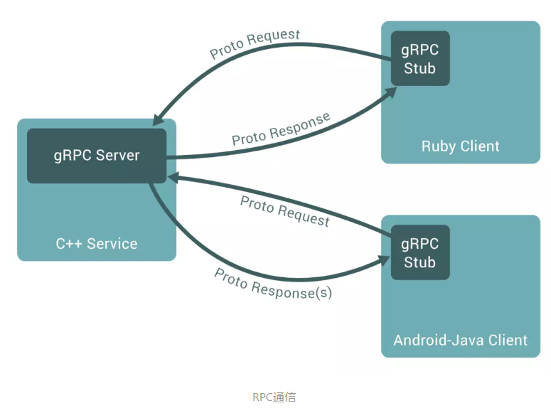 8. 什么是grpc和protobuf - 图1