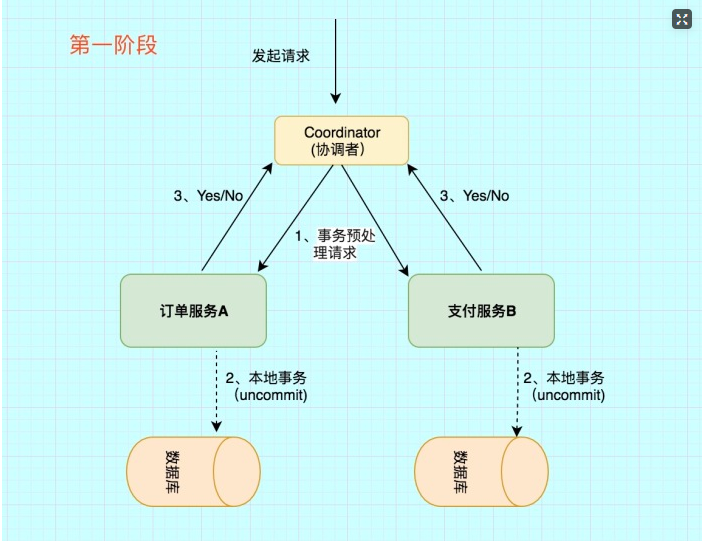 4.两阶段提交（2PC） - 图2