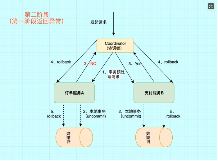 4.两阶段提交（2PC） - 图4