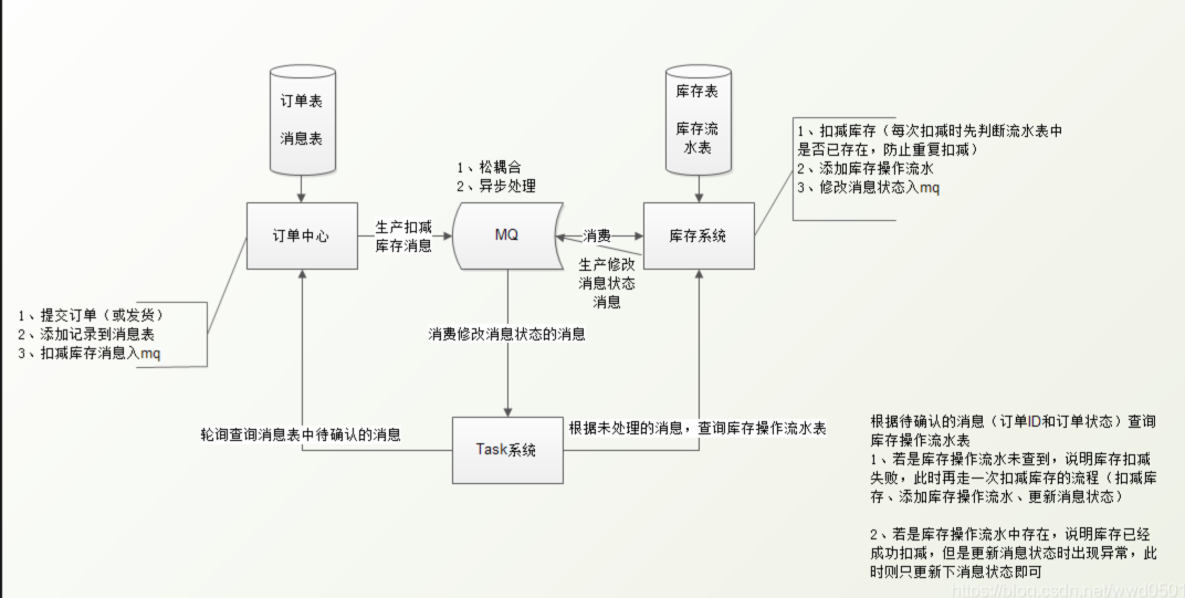 6.基于本地消息表的最终一致性 - 图3