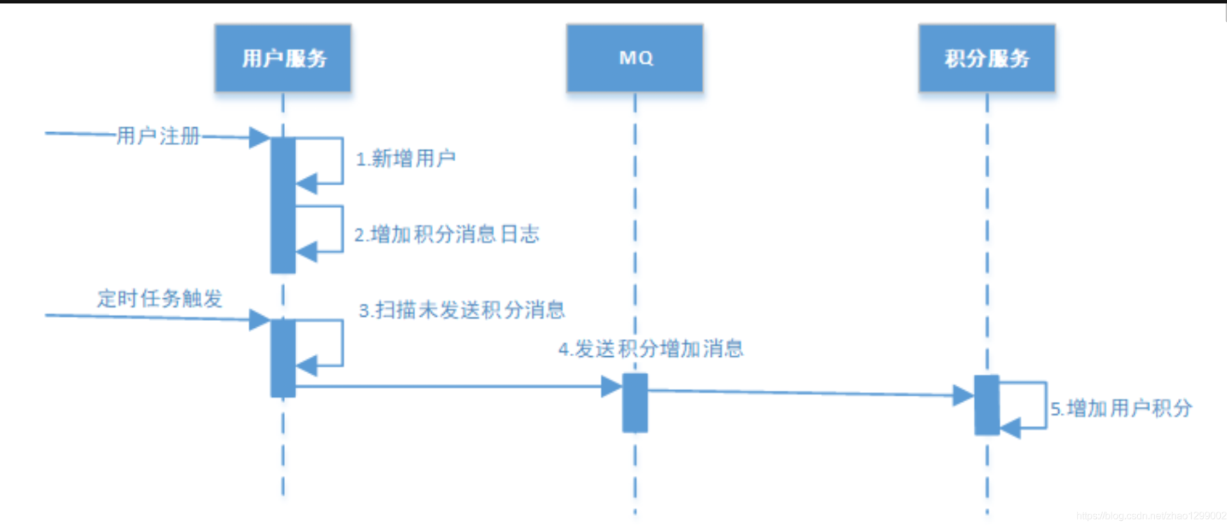 6.基于本地消息表的最终一致性 - 图2