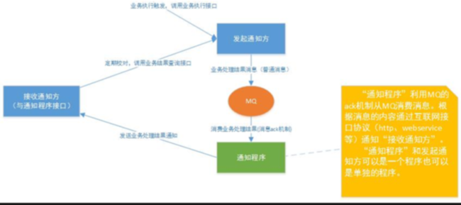 8.最大努力通知 - 图3