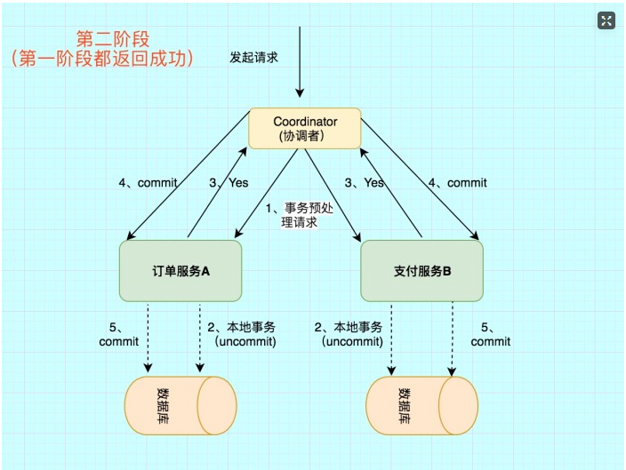 4.两阶段提交（2PC） - 图3