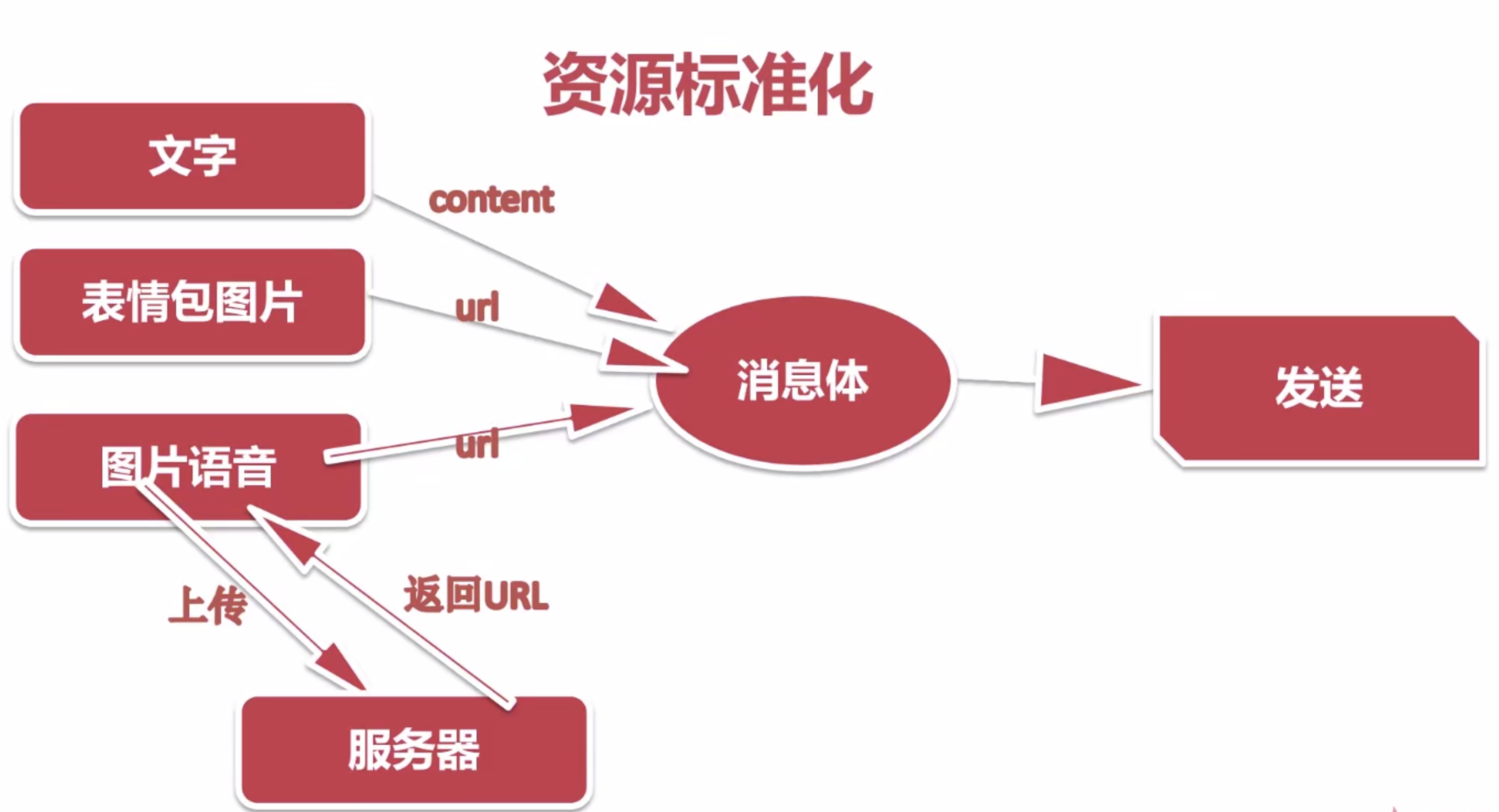 2、需求分析及拆分 - 图1