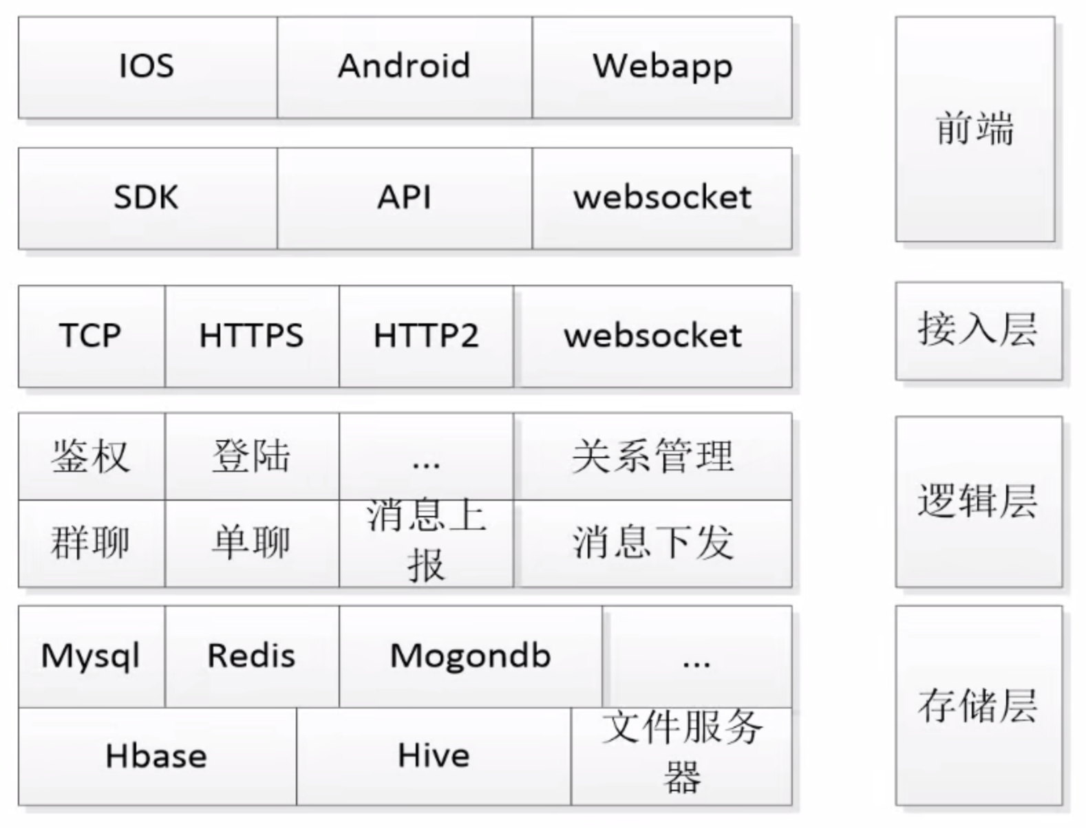 3、重难点之IM系统架构 - 图1