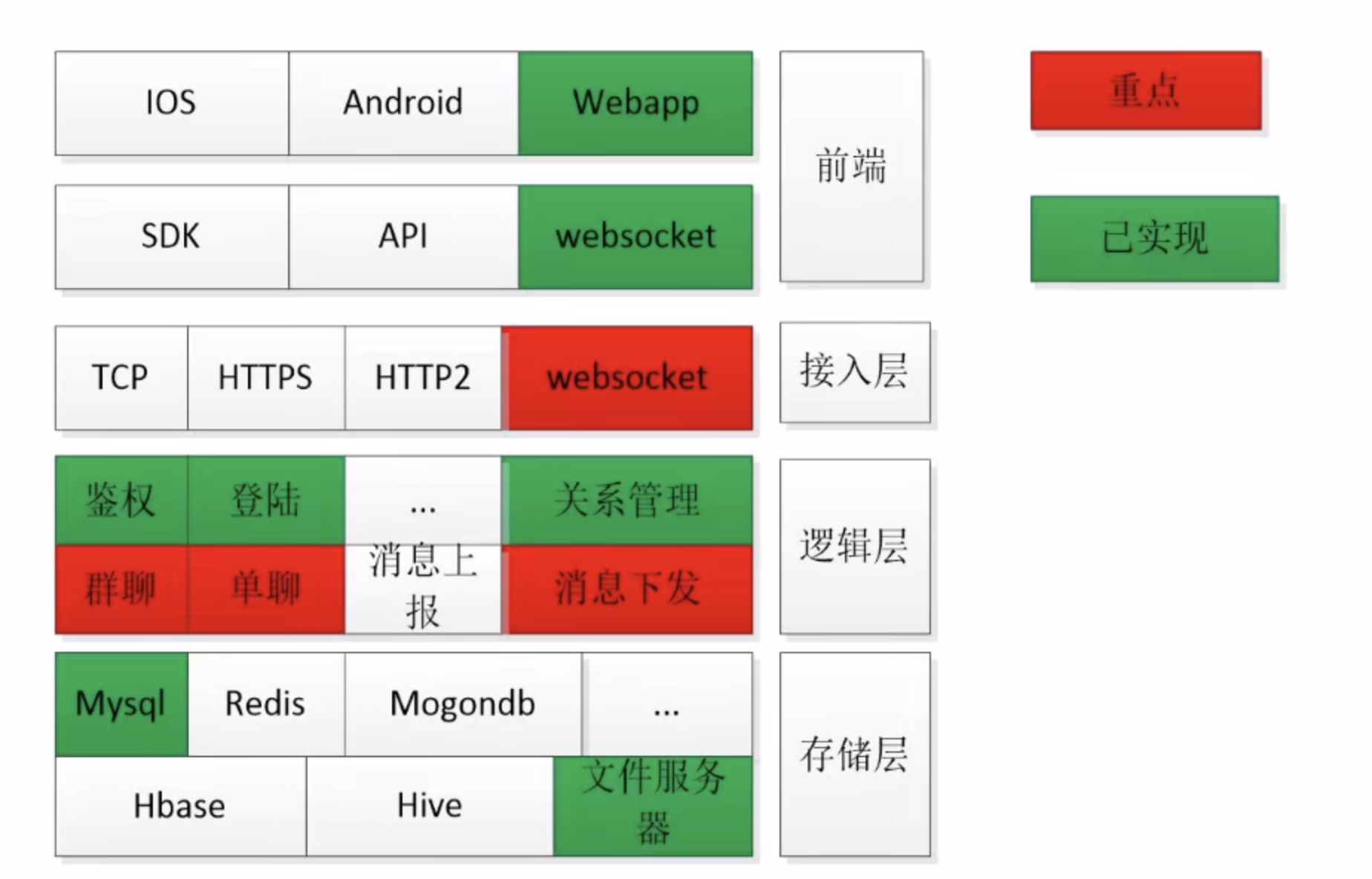 3、重难点之IM系统架构 - 图2