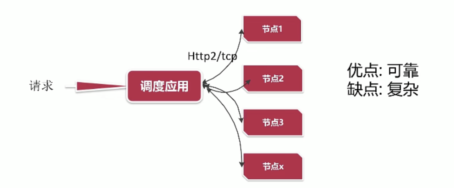 27、分布式架构方案 - 图4