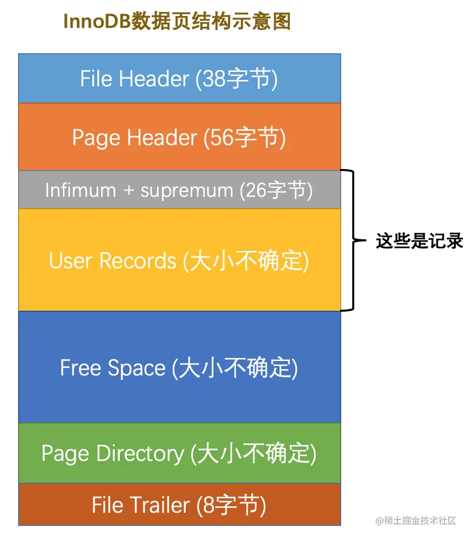 5、盛放记录的大盒子 —— InnoDB 数据页结构 - 图1