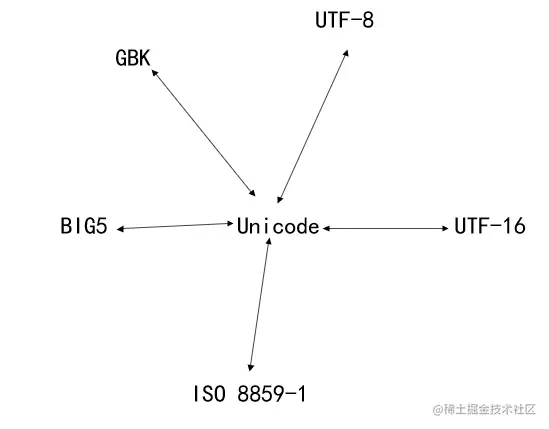 38、专题式讲解 —— 字符从UTF-8转成GBK发生了什么？ - 图4