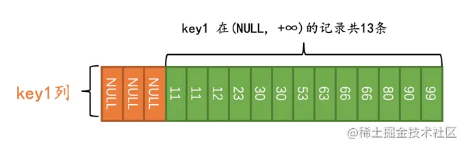 28、专题式讲解—MySQL查询成本和扫描区间(MySQL中IS NULL、IS NOT NULL - 图7