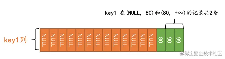 28、专题式讲解—MySQL查询成本和扫描区间(MySQL中IS NULL、IS NOT NULL - 图11