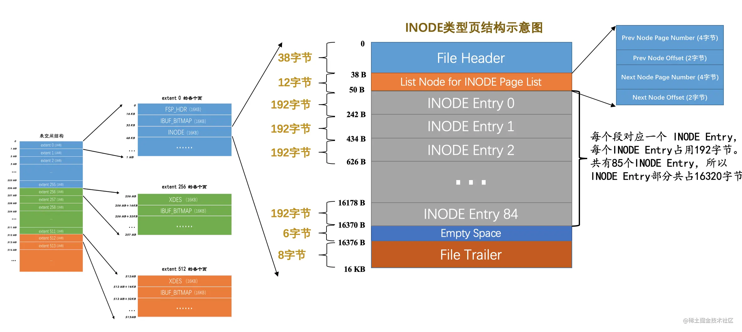 9、存放页面的大池子 —— InnoDB 的表空间 - 图11
